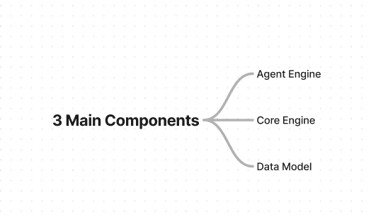 Diagram of FieldCamp software architecture showing core engine, agent engine, and data model structure