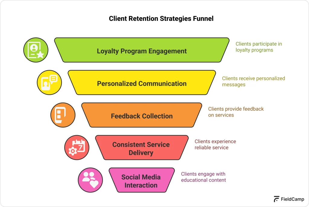 Client retention funnel showing loyalty programs, personalized communication, feedback, and service delivery