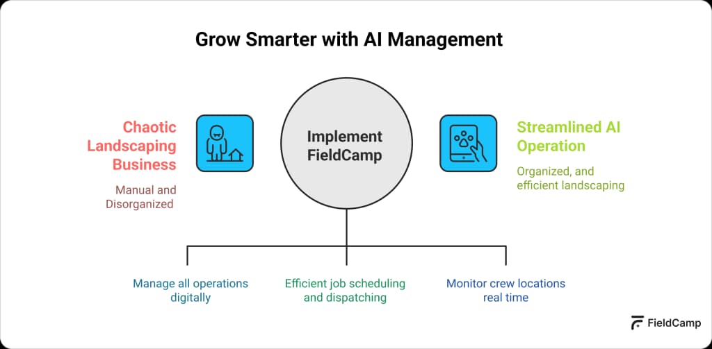 FieldCamp AI transforms chaotic landscaping operations into streamlined scheduling and real-time crew management