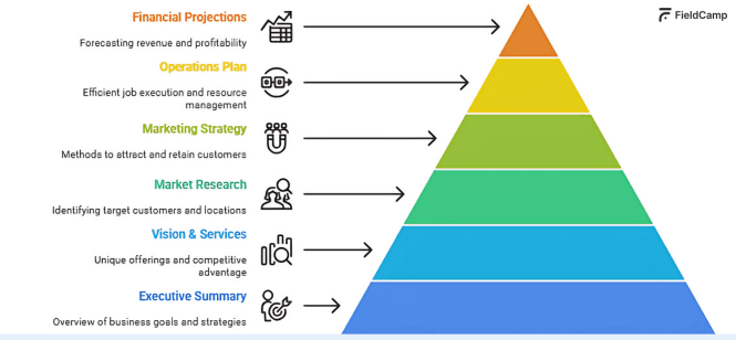 Business plan pyramid showing executive summary, vision, market research, strategy, operations, and financial projections