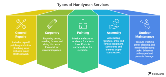 Infographic showing types of handyman services including general repairs, carpentry, painting, assembly, and outdoor maintenance