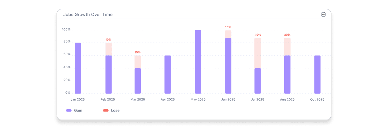 Track Performance with AI-Powered Insights