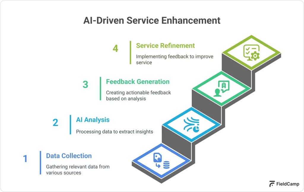 Process flow of AI service enhancement with data insights, feedback, and continuous service improvement