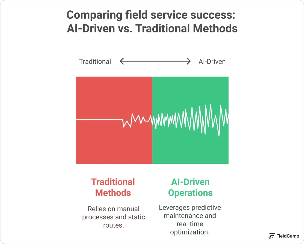 Comparison chart showing AI-driven field service vs traditional methods with manual vs predictive operations