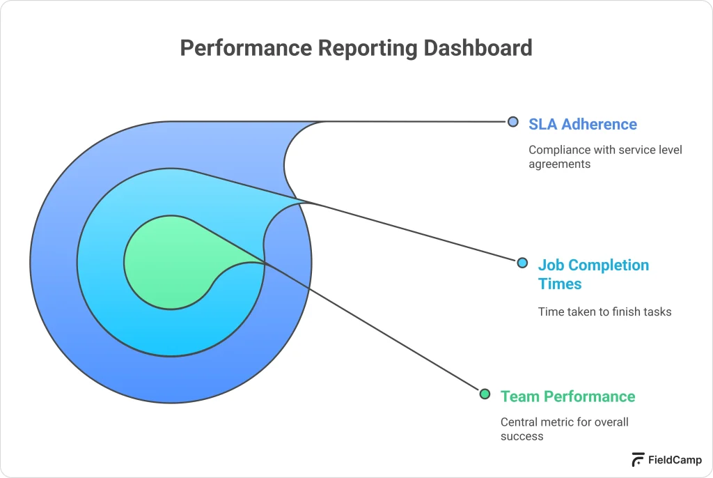 Performance reporting dashboard showing SLA adherence, job completion times, and team performance metrics