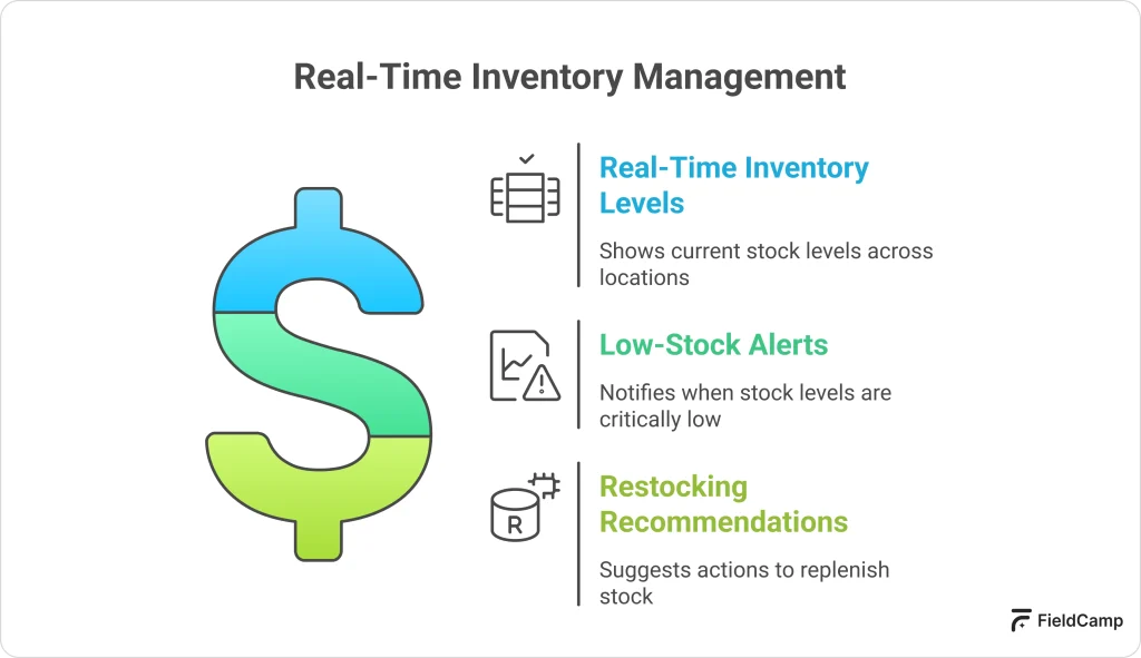 Real-time inventory management diagram with stock levels, low-stock alerts, and restocking recommendations