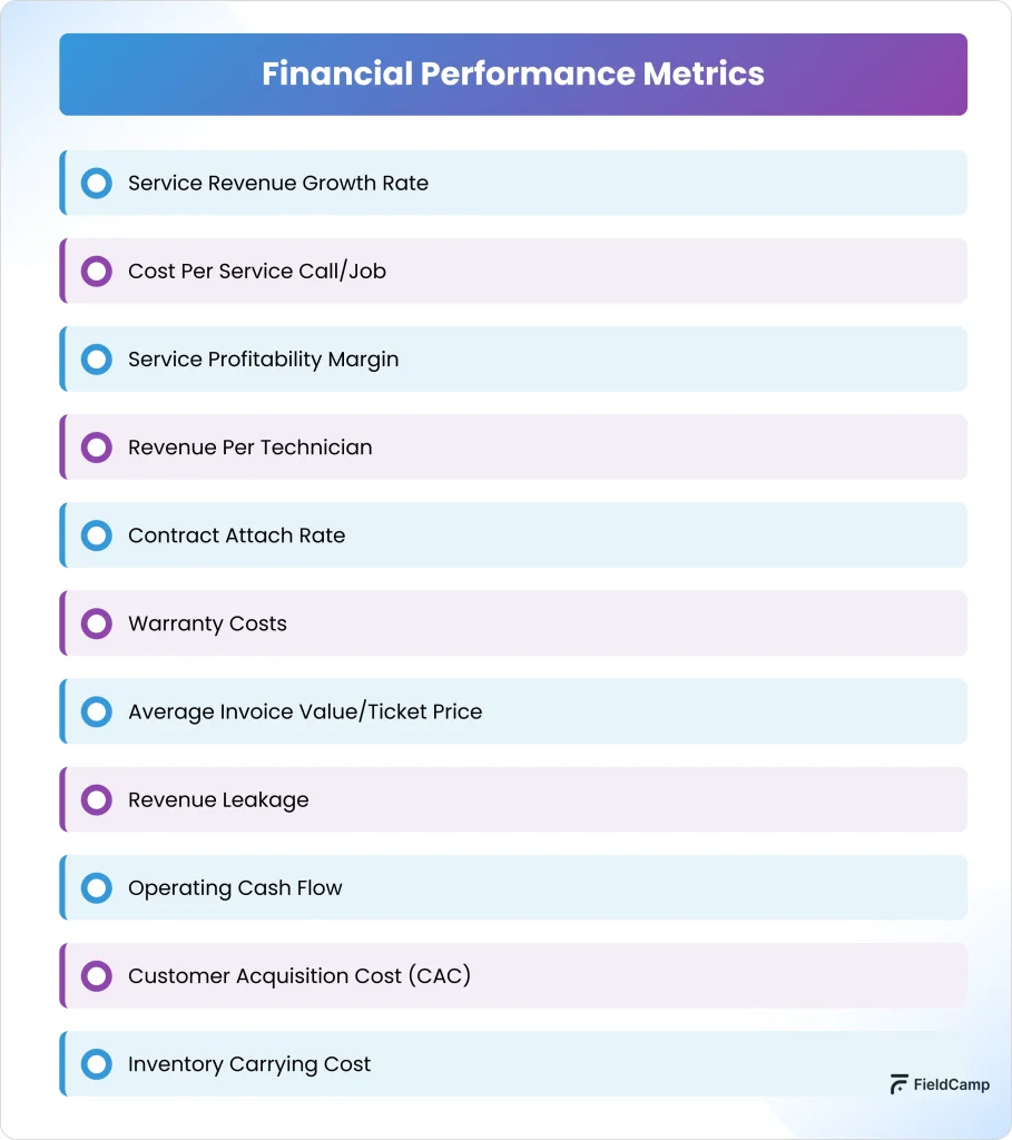 Financial performance metrics list: revenue growth, job cost, profit margin, CAC, invoice value, cash flow, and inventory costs.