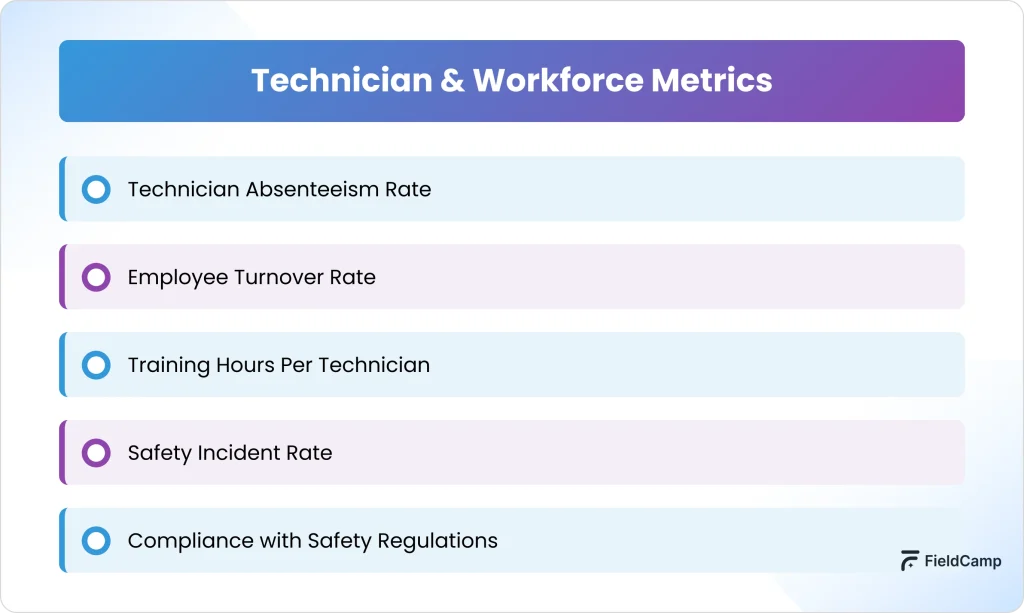 Technician and workforce metrics including absenteeism, turnover, training hours, safety incident rate, and safety compliance list.