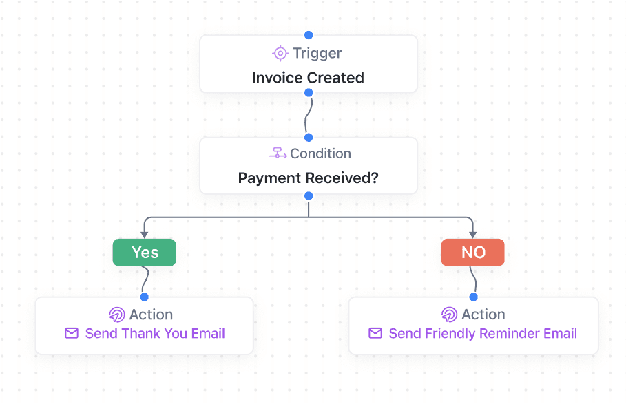 Automated Payment Collection Sequence for Field Service Companies