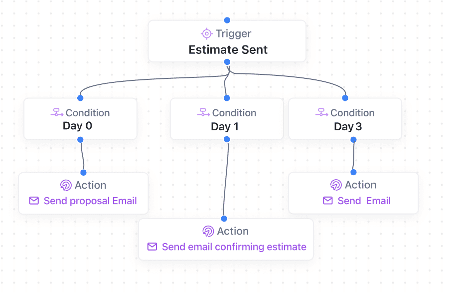 Estimate-to-Cash Automation for Field Service Companies