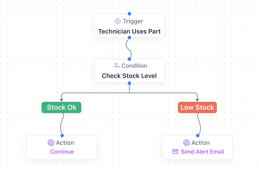 Inventory and Parts Management Automation for Field Service Companies