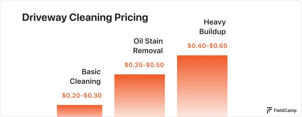 driveway cleaning pricing