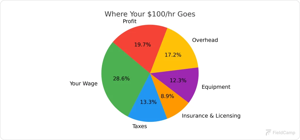 hourly-rate-pie-chart