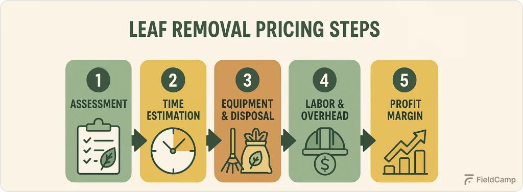 leaf-removal-pricing-steps