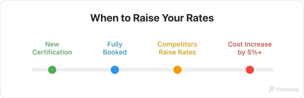 rate-raising-timeline-corrected