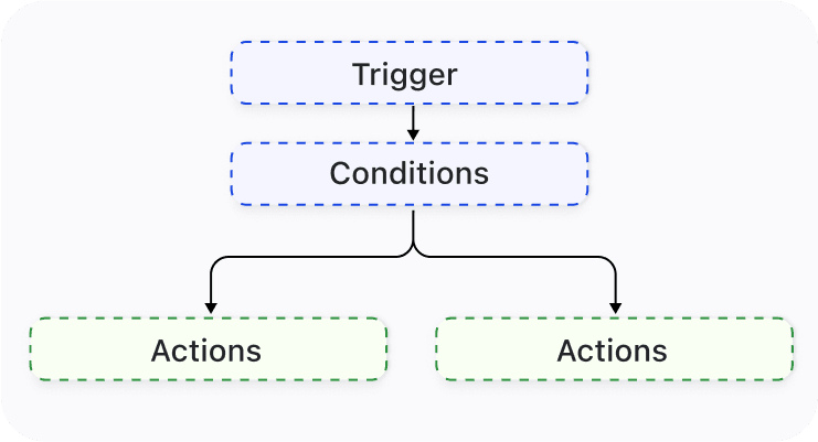 scalable-workflow-management