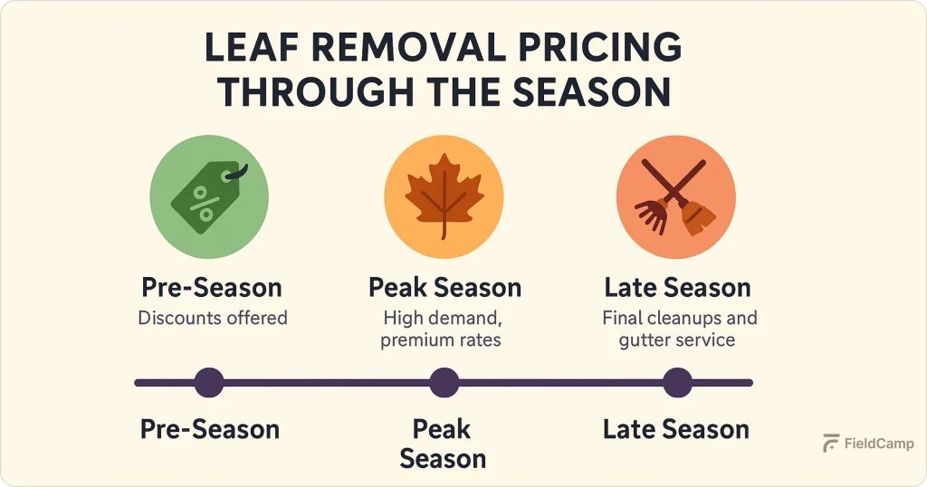 leaf-removal-pricing-through-season