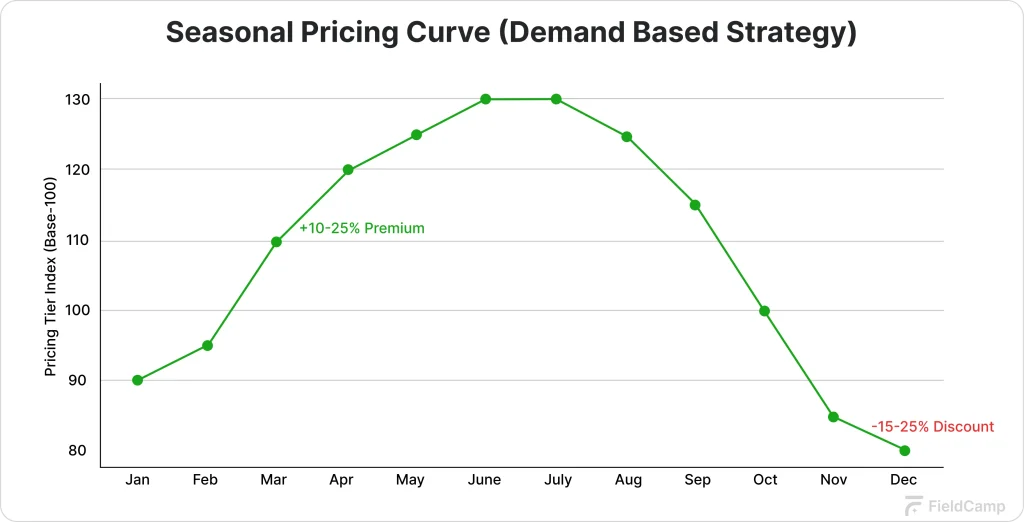 seasonal pricing curve