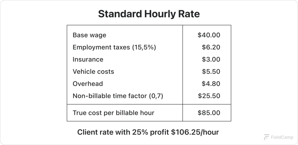 standard-hourly-rate