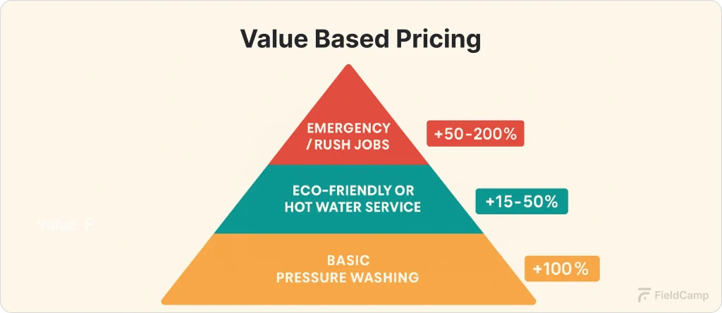 value based pricing