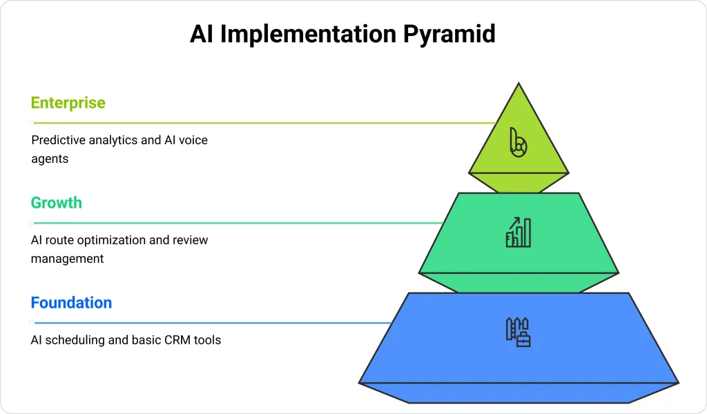 AI Implementation Pyramid showing three tiers: Foundation level with AI scheduling and basic CRM tools, Growth level with AI route optimization and review management, and Enterprise level with predictive analytics and AI voice agents