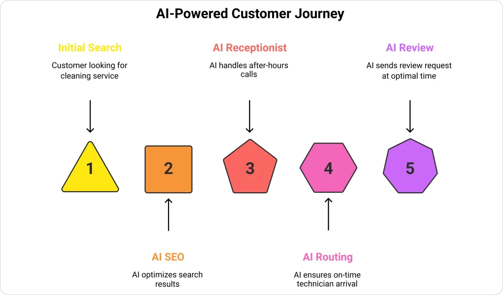 AI-powered customer journey showing five stages: Initial Search where customer looks for cleaning service, AI SEO optimizing search results, AI Receptionist handling after-hours calls, AI Routing ensuring on-time technician arrival, and AI Review sending review requests at optimal time