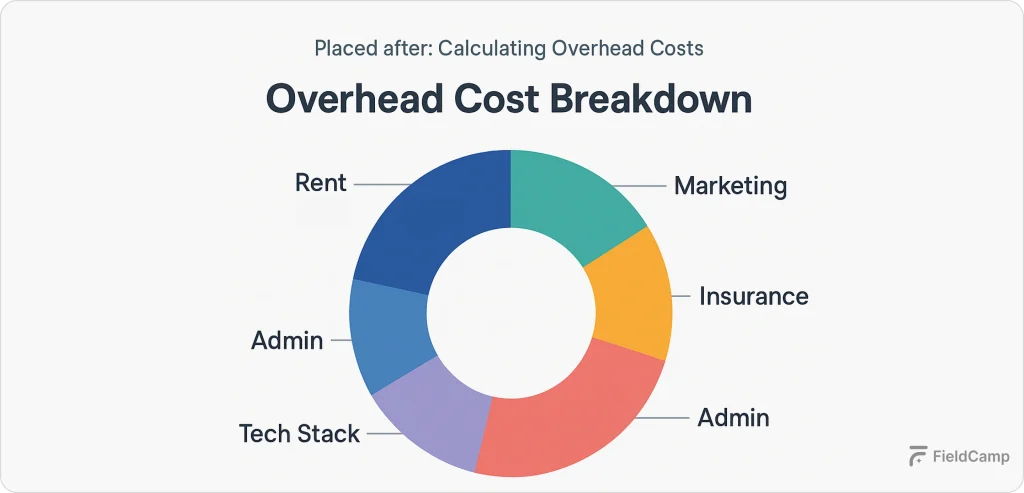 calculating-overhead-costs