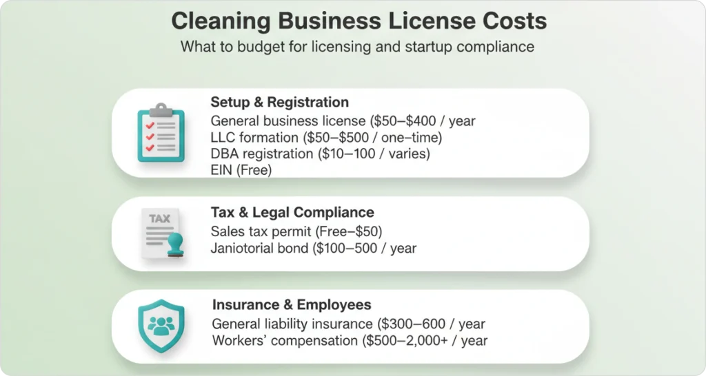 Visual of cleaning business license costs 