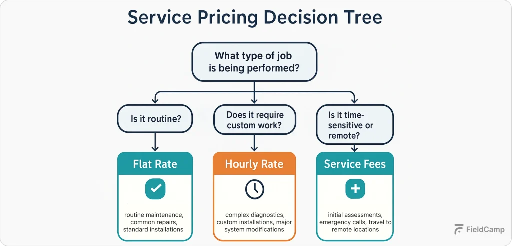 service-pricing-decesion-tree