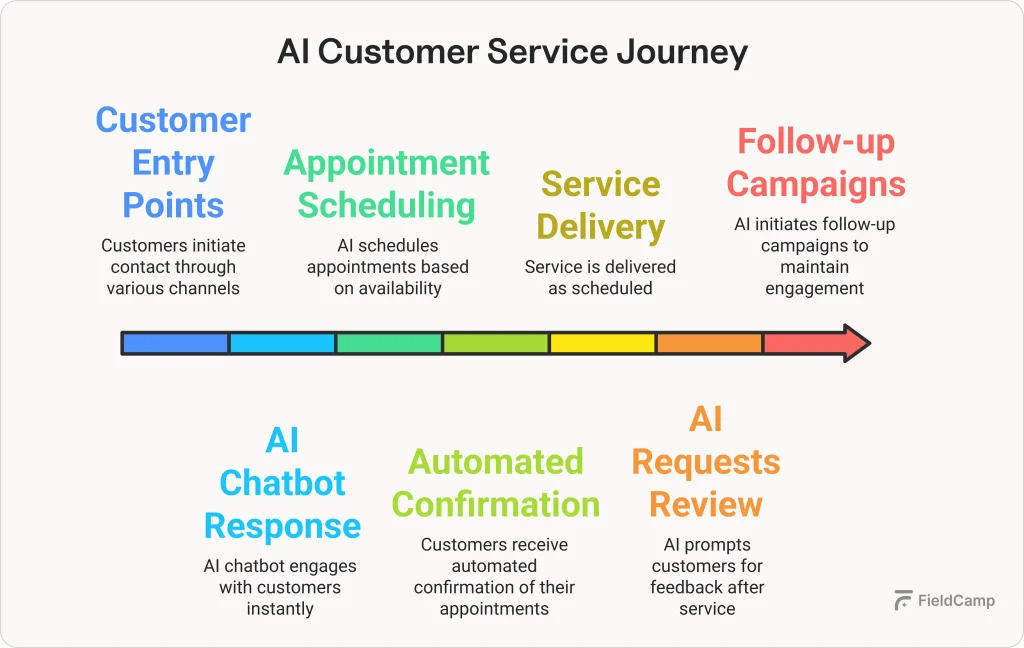 ai-customer-service-journey