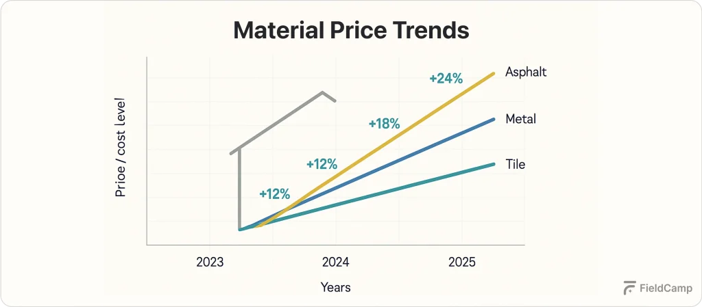 Line graph showing material price trends from 2023 to 2025 with rising costs for asphalt, metal, and tile due to inflation.