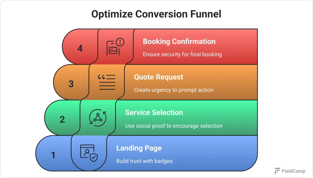 conversion-funnel