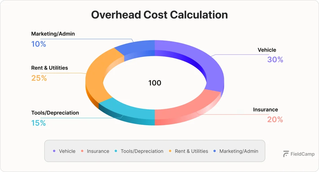 Donut chart of overhead costs divided into vehicle, insurance, tools and depreciation, rent and utilities, and admin