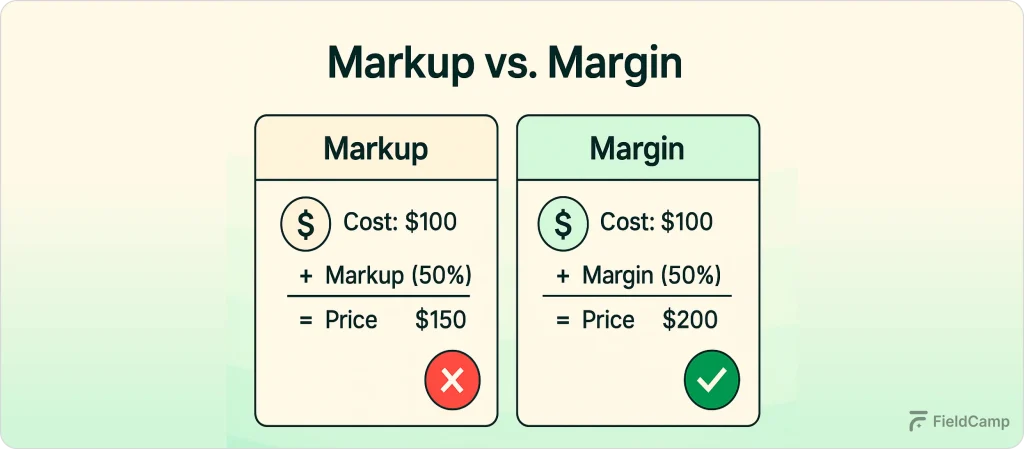 Visual comparison between markup and margin with cost, price, and percentage breakdown to e plain profit calculation.