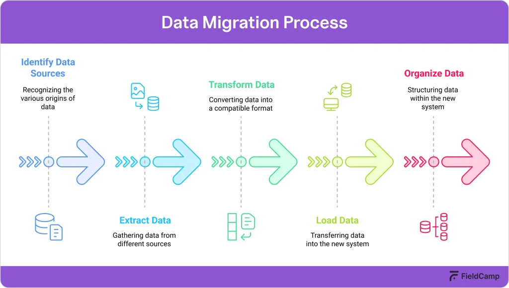 data migration process 1 1024x580