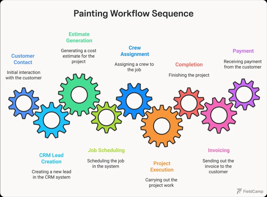painting workflow sequence 1024x754