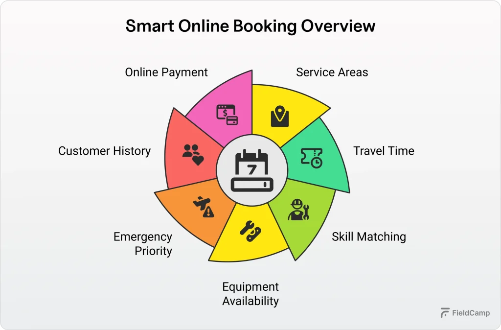 what-is-online-booking-system