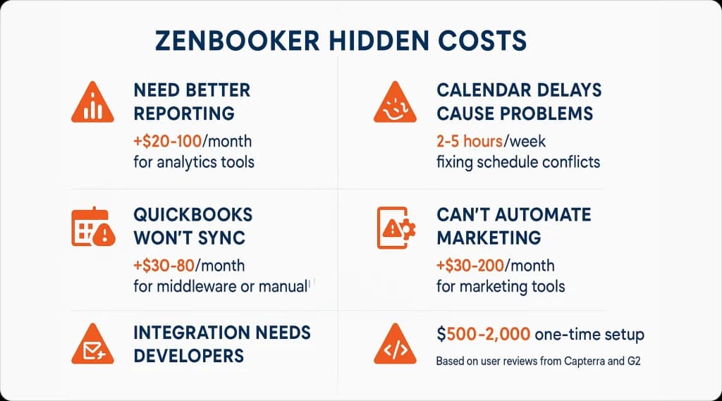 Zenbooker hidden costs overview showing monthly add-ons and setup fees based on user reviews from Capterra and G2.