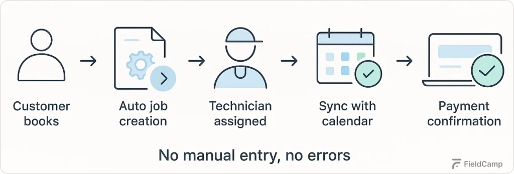 Streamlined operations workflow showing customer booking, auto job creation, technician assignment, calendar sync, and payment confirmation