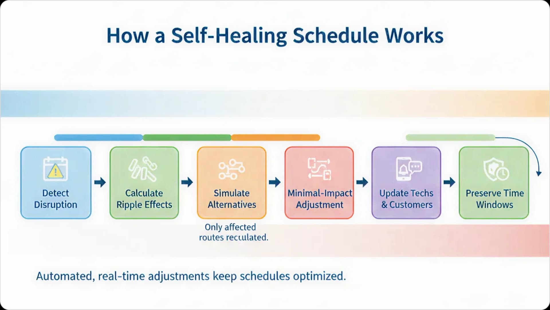 A picture of how a self-healing scheduling works