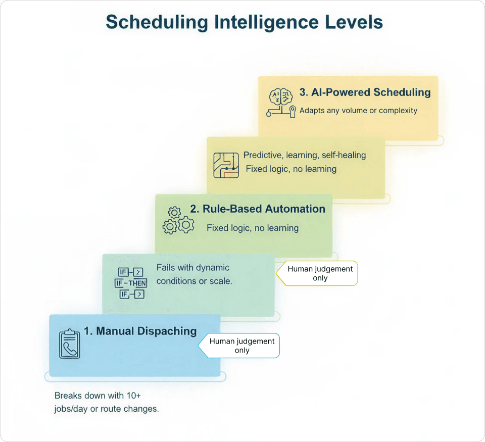 Different types of AI scheduling levels
