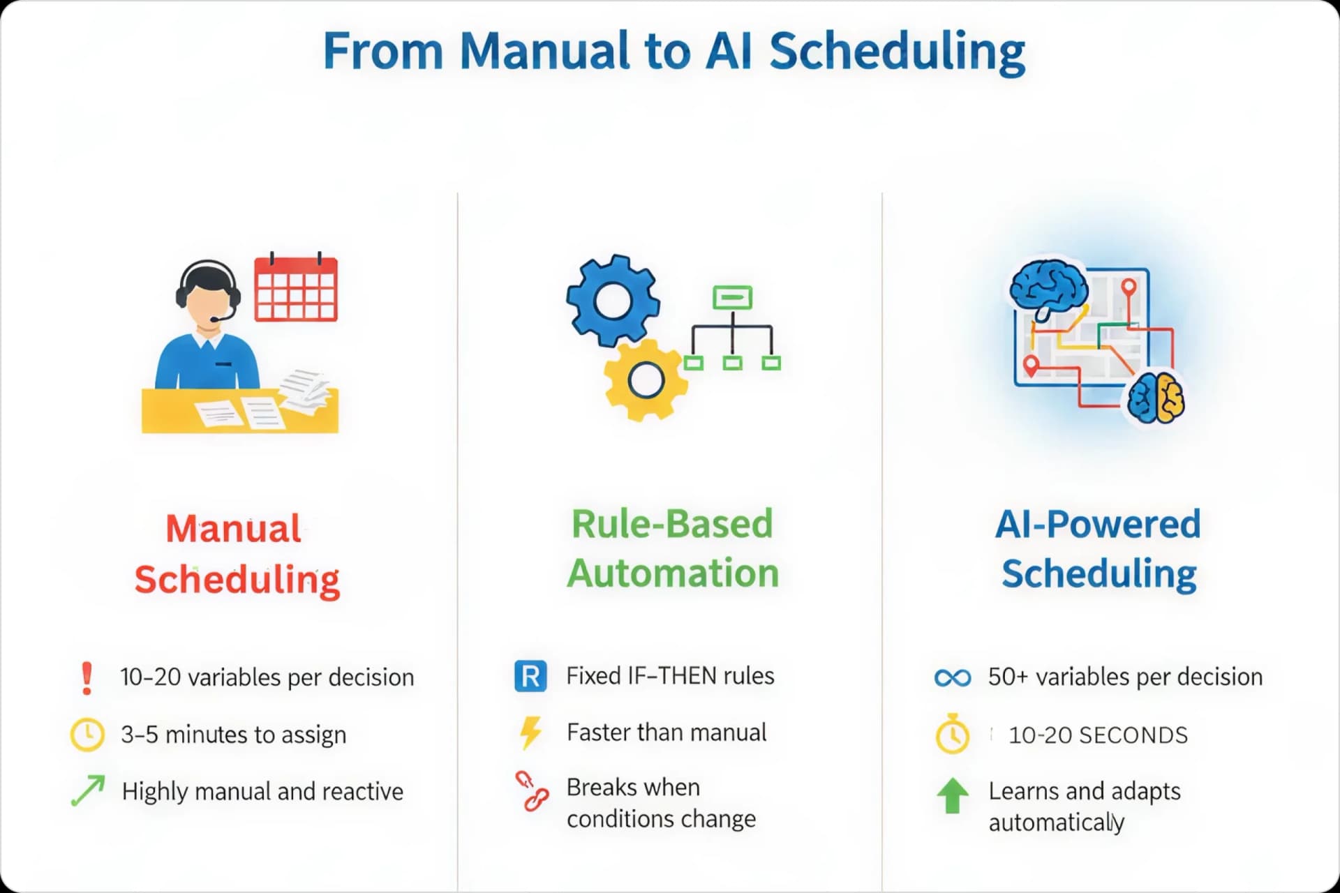 A comparision picture showing three types of scheduling