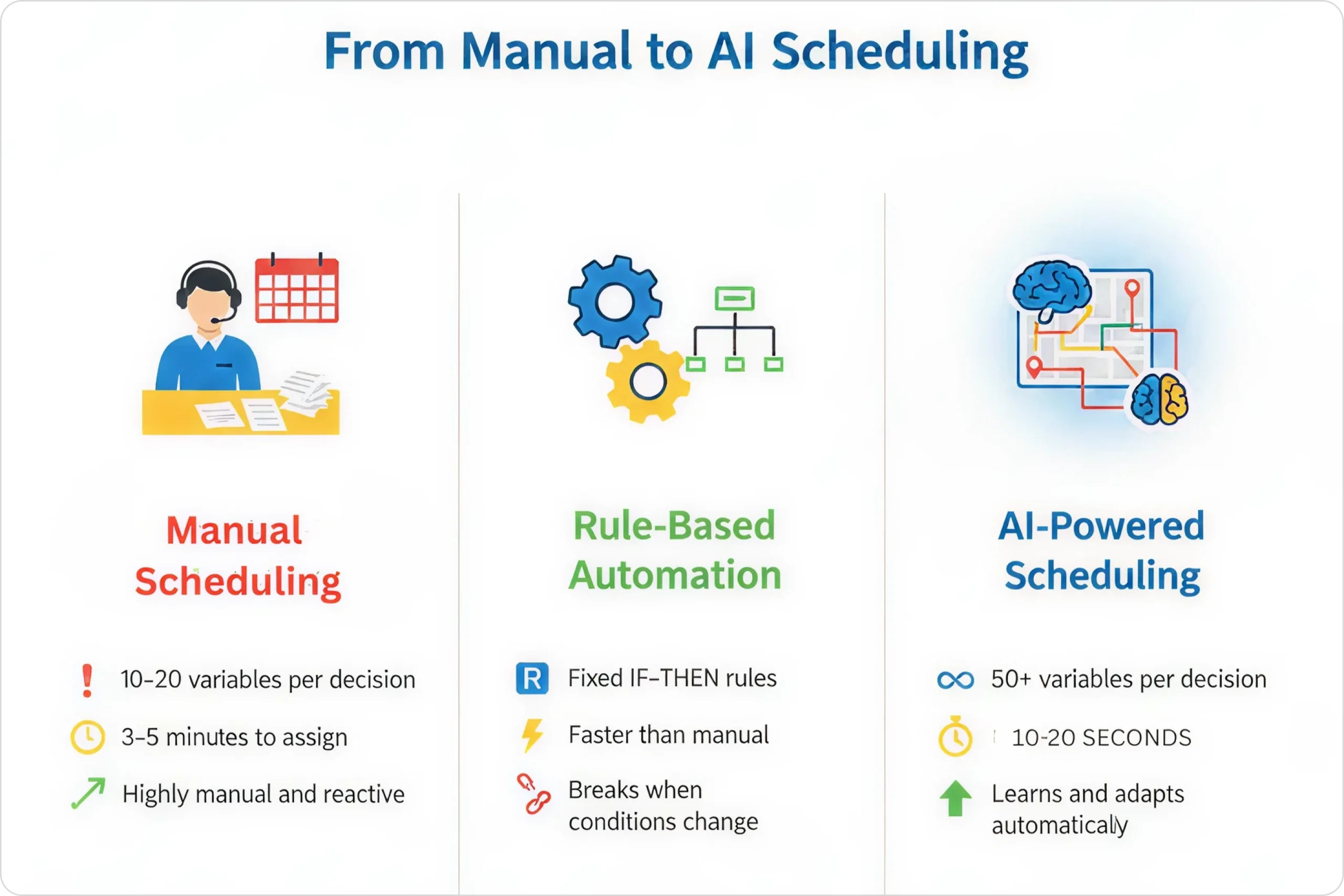 A comparision picture showing three types of scheduling