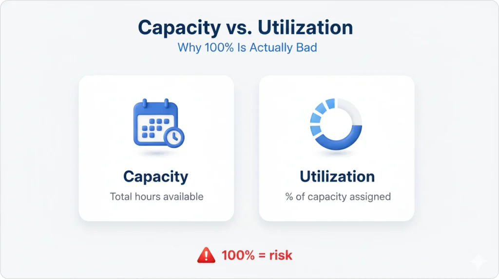 comparision of what capacity and utilization individually means