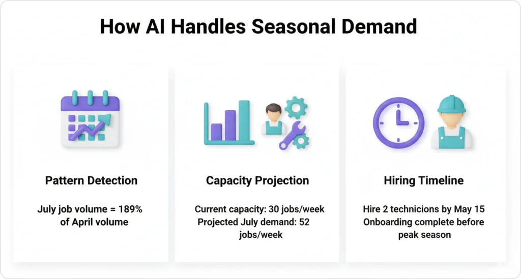 Visuals of how AI handles seasonal demands