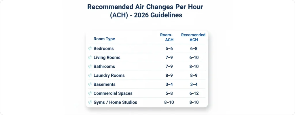 recommended air changes 1024x399