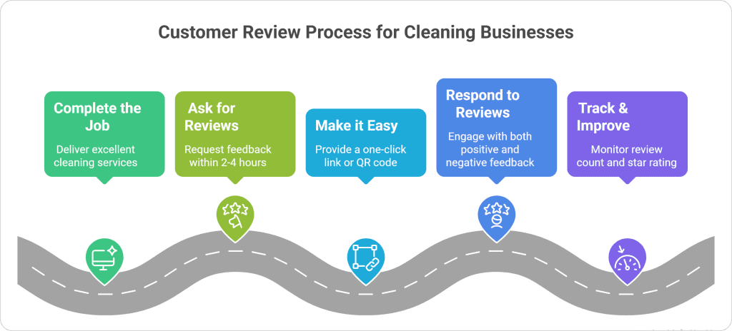 How cleaning businesses build a review system by completing the job, asking for reviews within 2-4 hours, providing one-click links, responding to feedback, and tracking review growth for better local rankings.