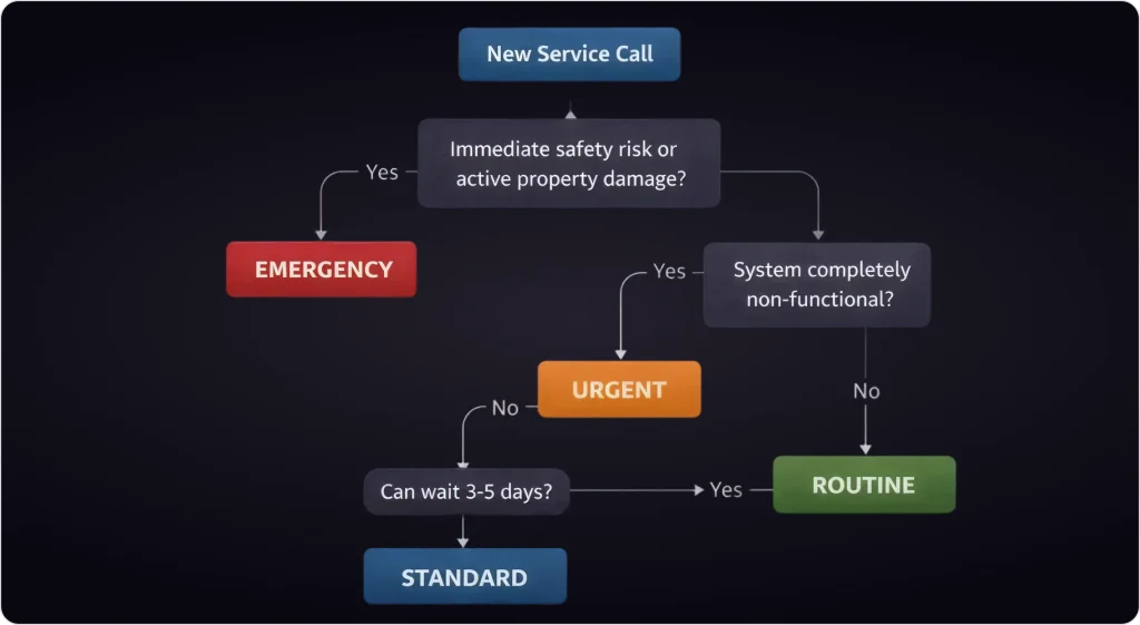 Decision flowchart for classifying job priority, guiding dispatchers from a new service call through safety, system status, and wait time to determine emergency, urgent, standard, or routine jobs.