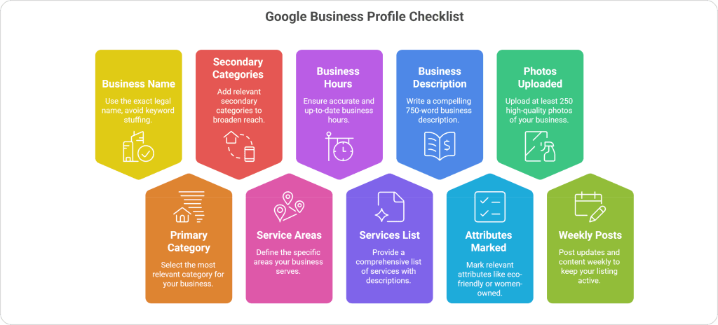 How to optimize a Google Business Profile for a cleaning business using complete business information, correct categories, service areas, business description, photos, attributes, and weekly posts.