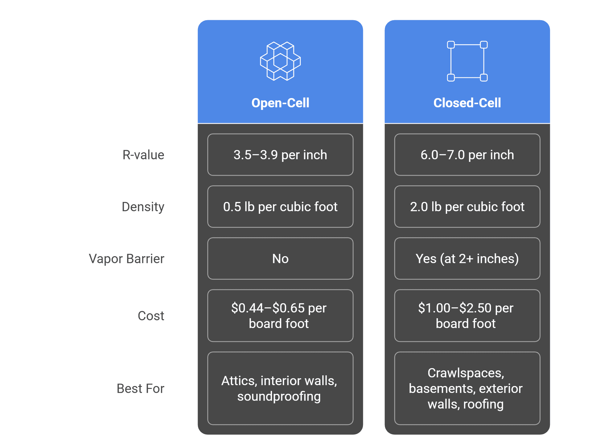 Open-cell vs closed-cell spray foam comparison showing R-value, density, vapor barrier properties, cost per board foot, and best applications